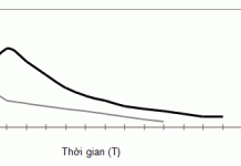 nồng độ thuốc trong huyết tương