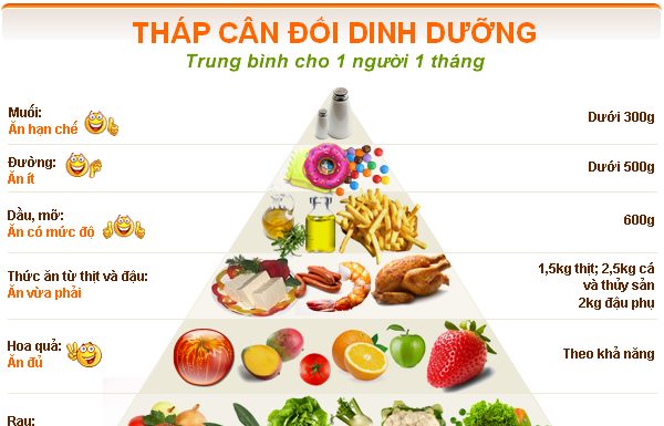 PHƯƠNG PHÁP ĐỂ CÓ ĐƯỢC MỘT CHẾ ĐỘ ĂN CÂN ĐỐI